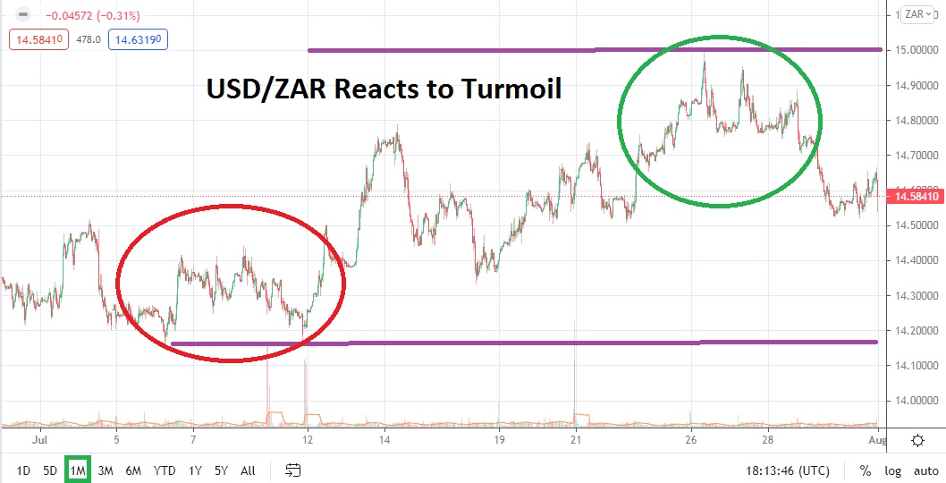 Pronóstico del Rand Sudafricano para Agosto de 2021